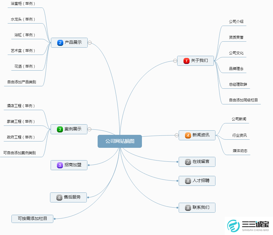 公司网站脑图