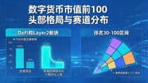 数字货币市值前100都是啥币?头部格局与赛道分布一次讲清