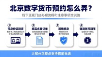 北京数字货币预约怎么弄？线下正规门店办理流程和注意事项全说清