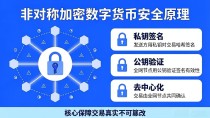 非对称加密数字货币是啥？一文读懂你的资产安全怎么来