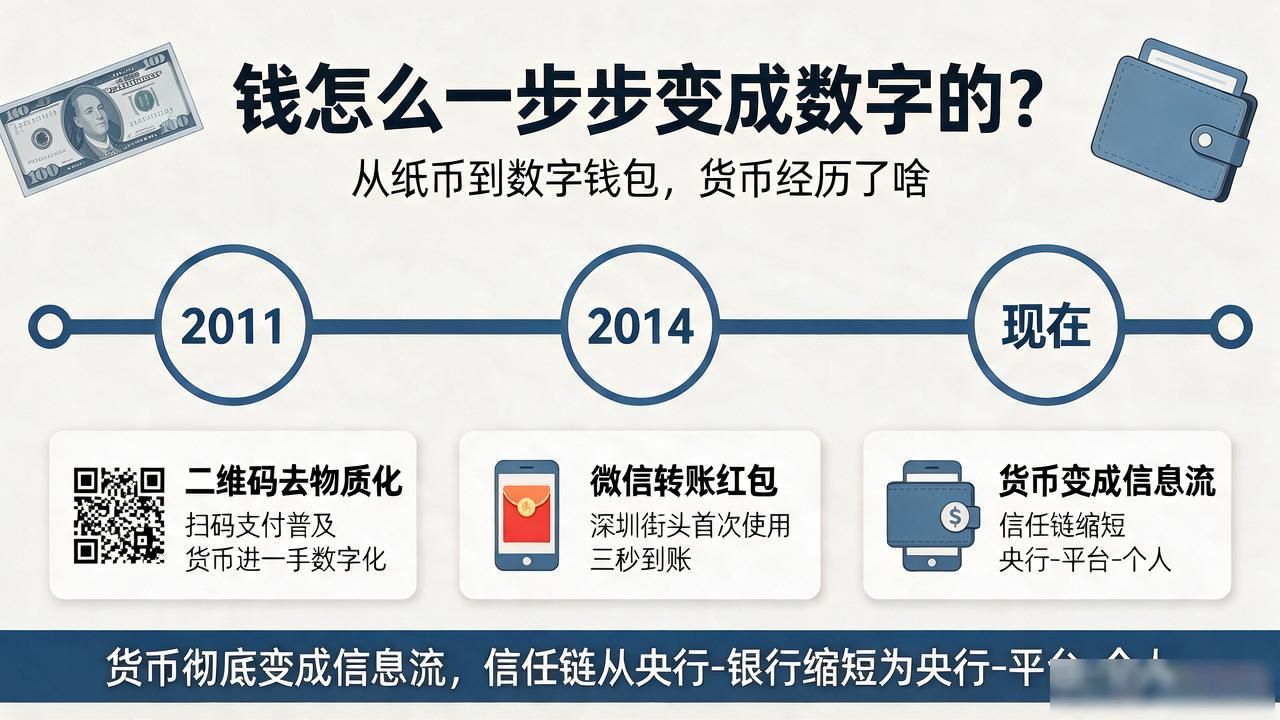 钱怎么一步步变成数字的?从纸币到数字钱包,货币经历了啥
