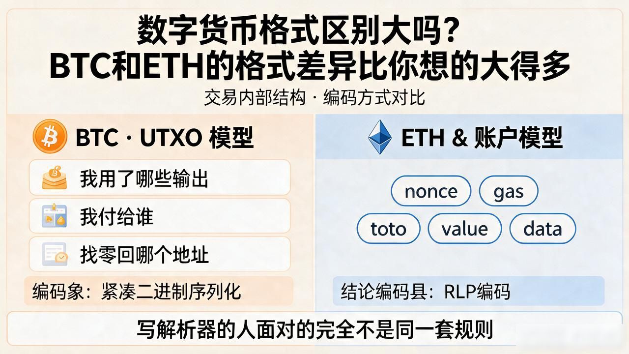 数字货币格式区别大吗?BTC和ETH的格式差异比你想的大得多